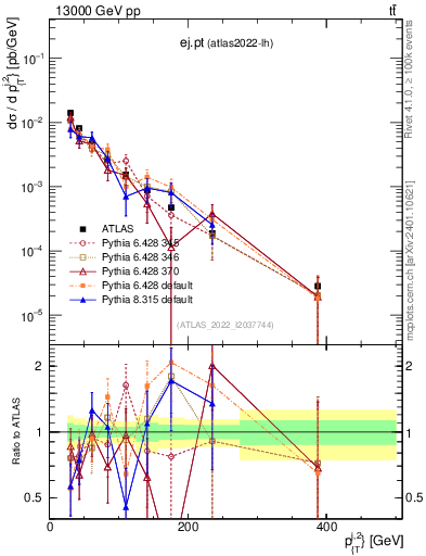 Plot of ej.pt in 13000 GeV pp collisions