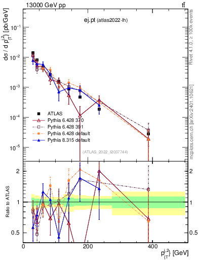 Plot of ej.pt in 13000 GeV pp collisions
