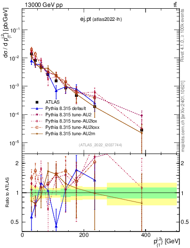 Plot of ej.pt in 13000 GeV pp collisions