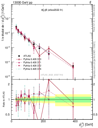 Plot of ej.pt in 13000 GeV pp collisions