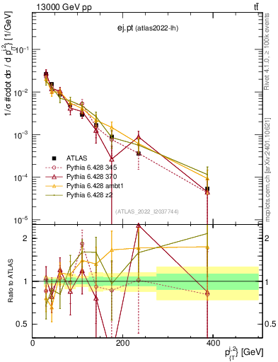 Plot of ej.pt in 13000 GeV pp collisions