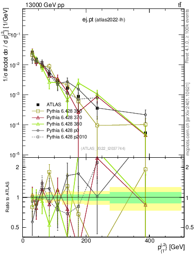 Plot of ej.pt in 13000 GeV pp collisions
