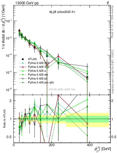 Plot of ej.pt in 13000 GeV pp collisions