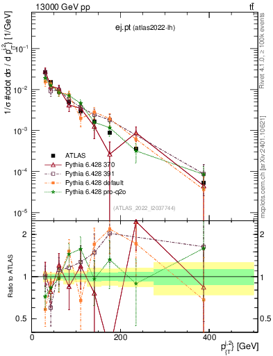 Plot of ej.pt in 13000 GeV pp collisions