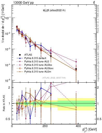 Plot of ej.pt in 13000 GeV pp collisions