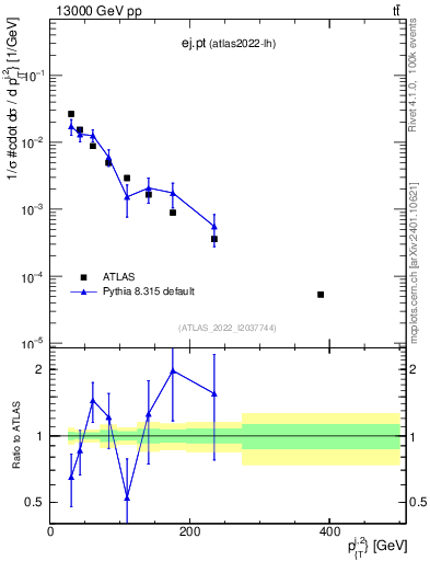 Plot of ej.pt in 13000 GeV pp collisions