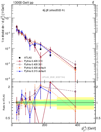 Plot of ej.pt in 13000 GeV pp collisions