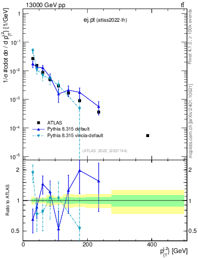 Plot of ej.pt in 13000 GeV pp collisions