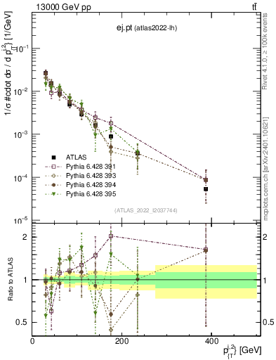Plot of ej.pt in 13000 GeV pp collisions
