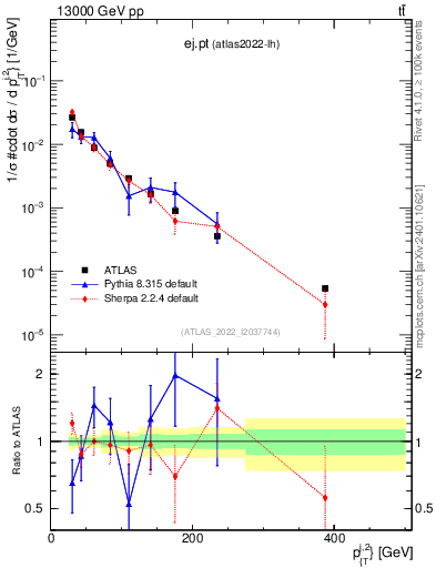 Plot of ej.pt in 13000 GeV pp collisions