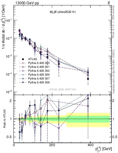 Plot of ej.pt in 13000 GeV pp collisions