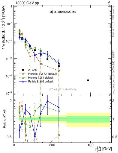 Plot of ej.pt in 13000 GeV pp collisions