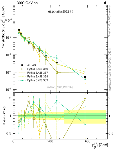 Plot of ej.pt in 13000 GeV pp collisions