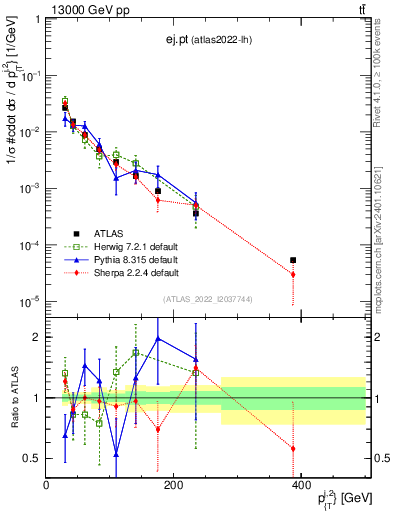 Plot of ej.pt in 13000 GeV pp collisions