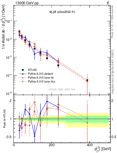 Plot of ej.pt in 13000 GeV pp collisions