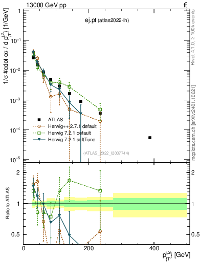 Plot of ej.pt in 13000 GeV pp collisions