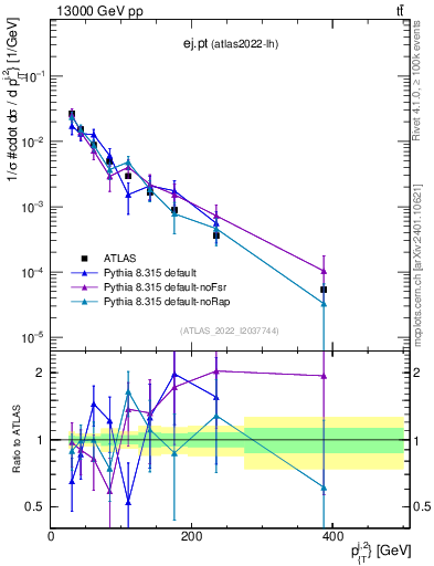 Plot of ej.pt in 13000 GeV pp collisions