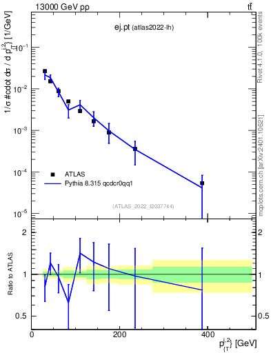 Plot of ej.pt in 13000 GeV pp collisions