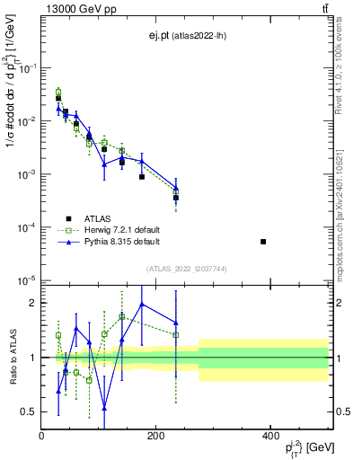 Plot of ej.pt in 13000 GeV pp collisions