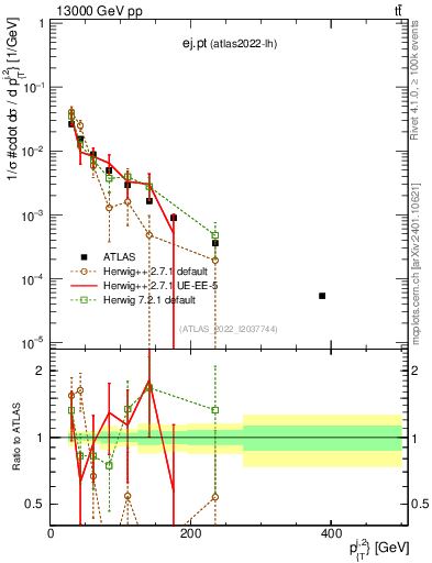 Plot of ej.pt in 13000 GeV pp collisions