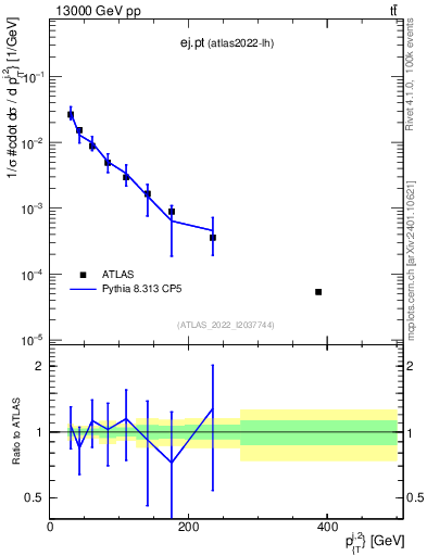 Plot of ej.pt in 13000 GeV pp collisions