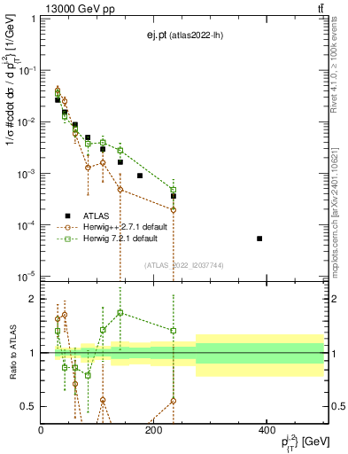Plot of ej.pt in 13000 GeV pp collisions