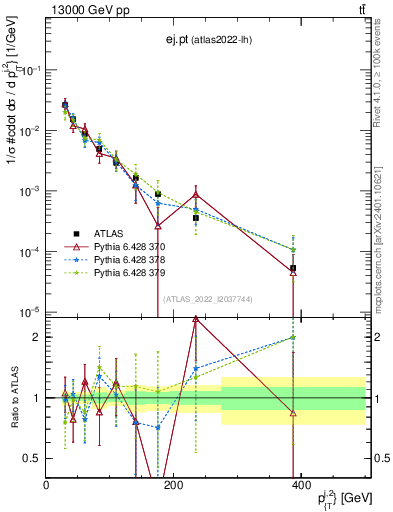 Plot of ej.pt in 13000 GeV pp collisions