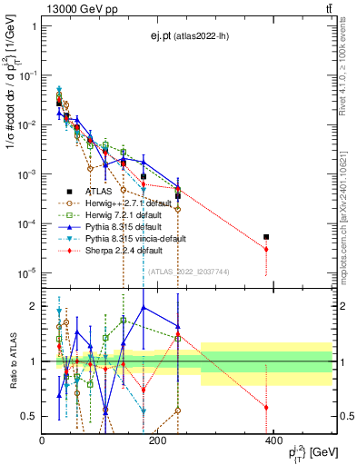 Plot of ej.pt in 13000 GeV pp collisions
