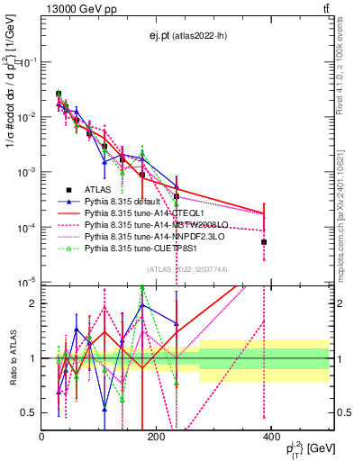 Plot of ej.pt in 13000 GeV pp collisions
