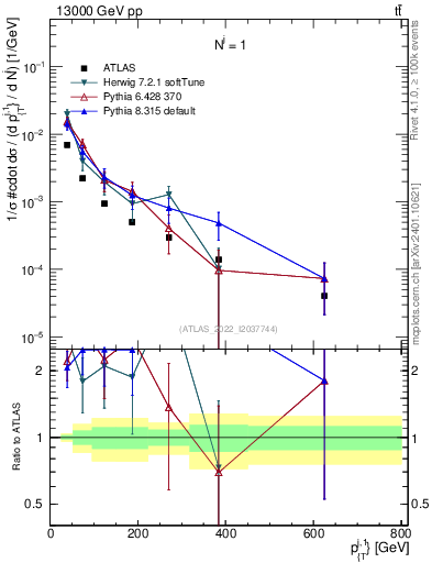 Plot of ej.pt in 13000 GeV pp collisions