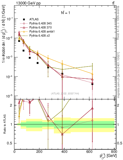 Plot of ej.pt in 13000 GeV pp collisions