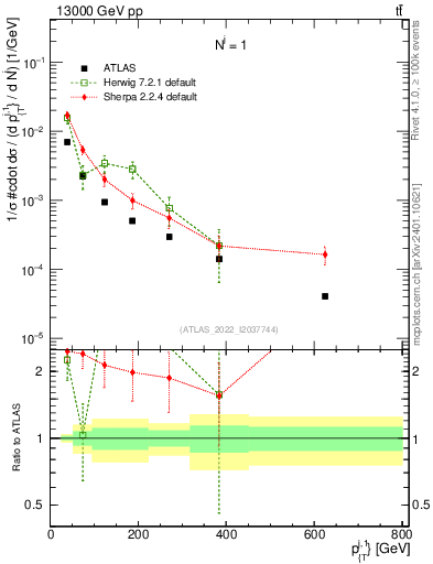 Plot of ej.pt in 13000 GeV pp collisions