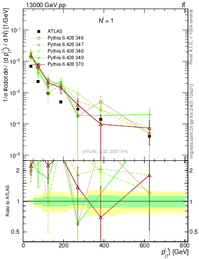 Plot of ej.pt in 13000 GeV pp collisions