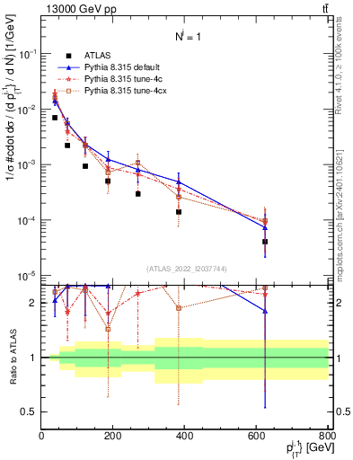 Plot of ej.pt in 13000 GeV pp collisions