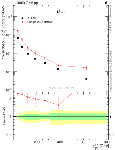 Plot of ej.pt in 13000 GeV pp collisions