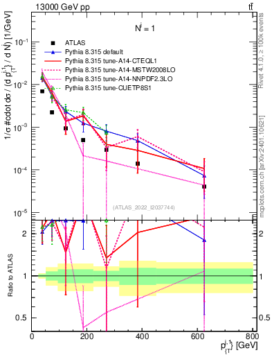 Plot of ej.pt in 13000 GeV pp collisions