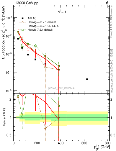 Plot of ej.pt in 13000 GeV pp collisions