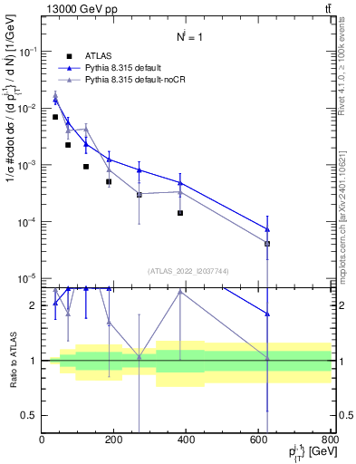 Plot of ej.pt in 13000 GeV pp collisions