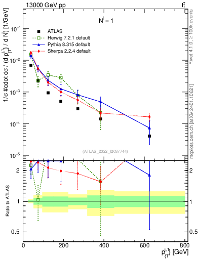 Plot of ej.pt in 13000 GeV pp collisions