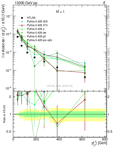 Plot of ej.pt in 13000 GeV pp collisions