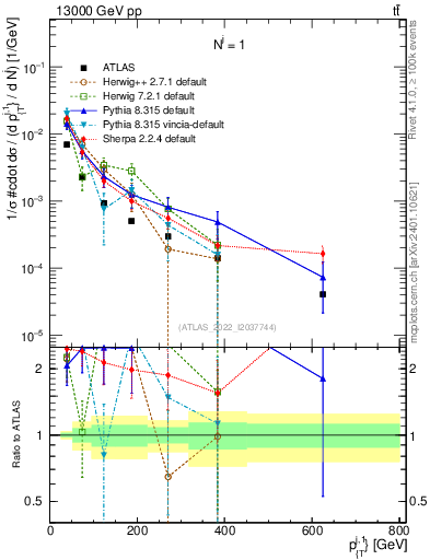 Plot of ej.pt in 13000 GeV pp collisions