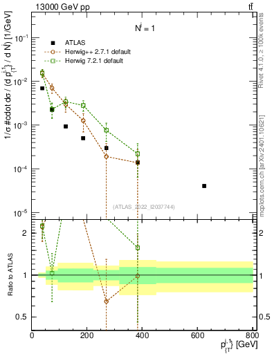 Plot of ej.pt in 13000 GeV pp collisions