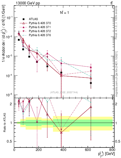Plot of ej.pt in 13000 GeV pp collisions