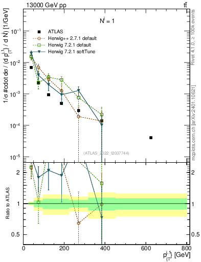 Plot of ej.pt in 13000 GeV pp collisions