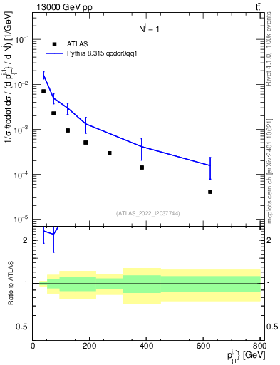 Plot of ej.pt in 13000 GeV pp collisions