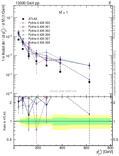 Plot of ej.pt in 13000 GeV pp collisions