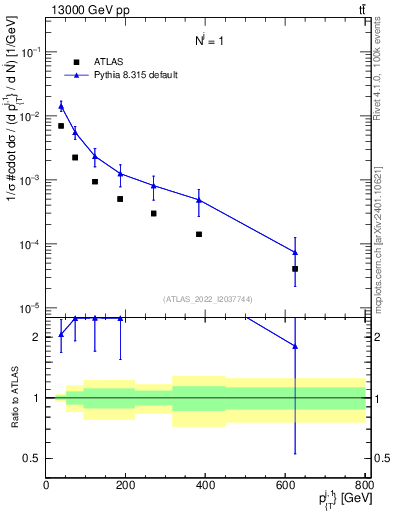 Plot of ej.pt in 13000 GeV pp collisions