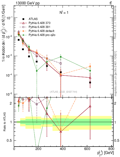 Plot of ej.pt in 13000 GeV pp collisions