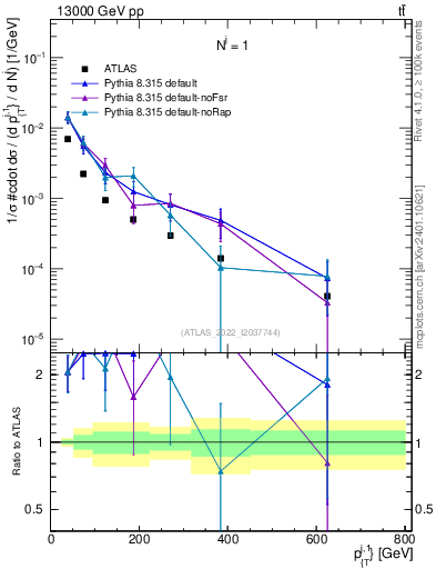 Plot of ej.pt in 13000 GeV pp collisions