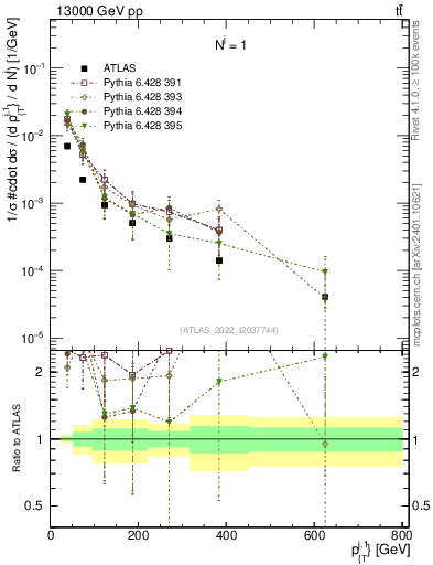 Plot of ej.pt in 13000 GeV pp collisions